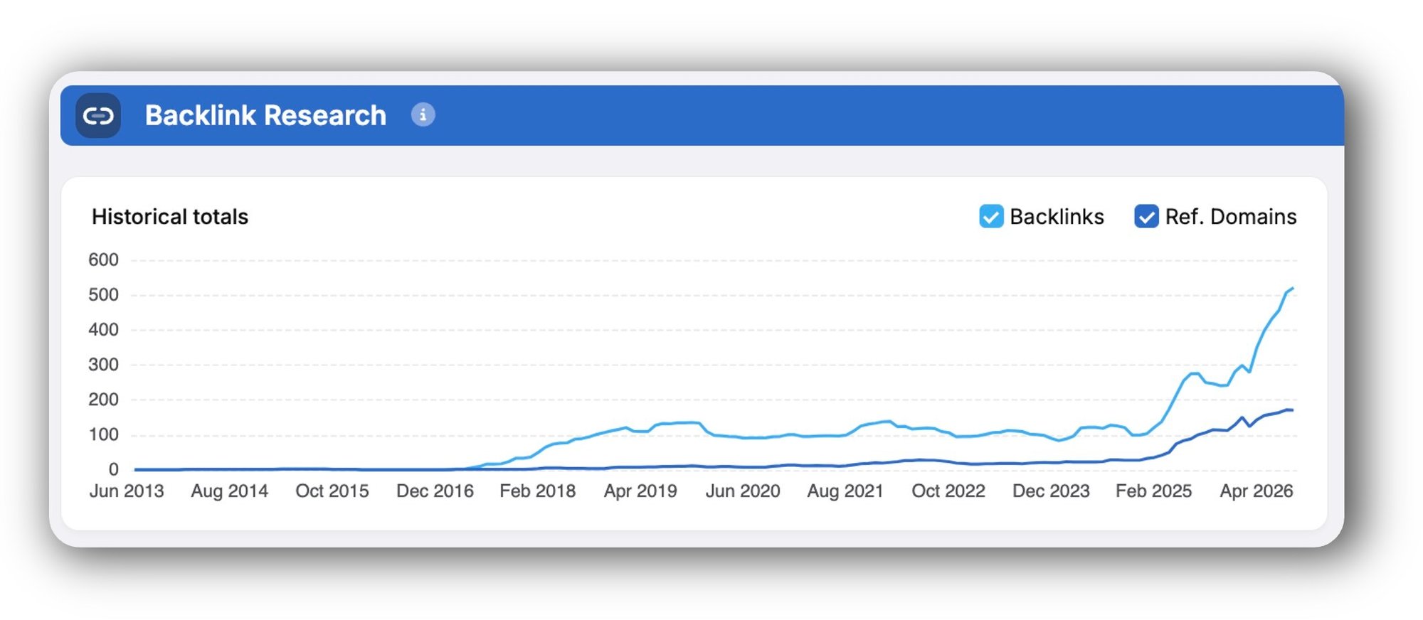 chart showing the rapid growth of fortitude backlink growth