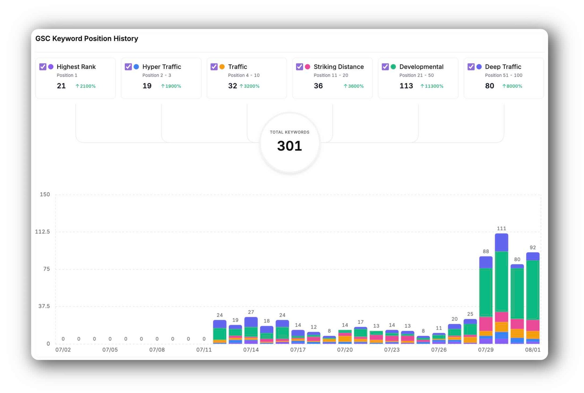 Graph showing accelerated growth of keyword rankings from initial website launch