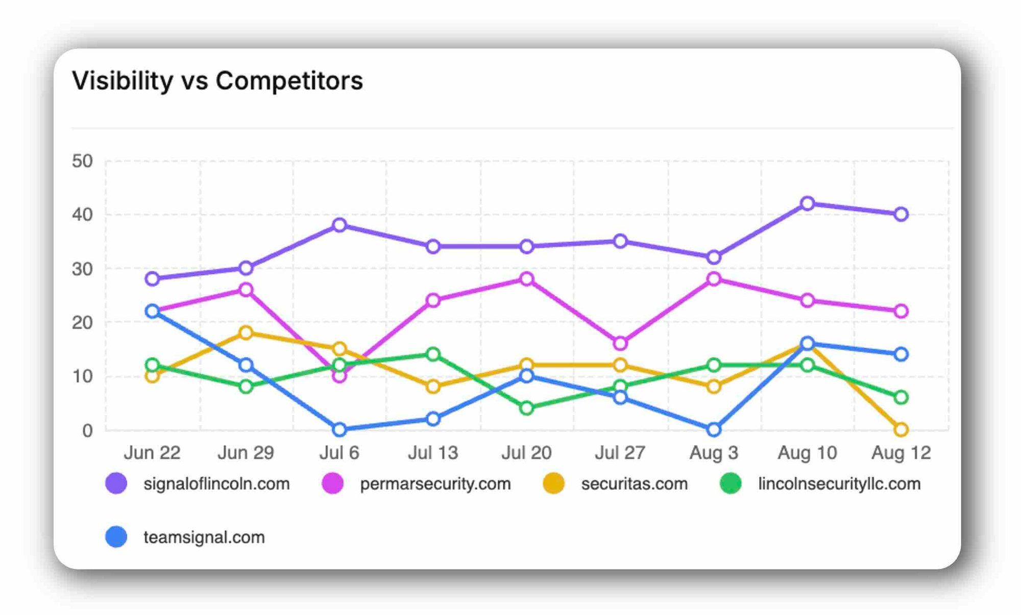 line chart showing Signal of Lincoln's AI visibility beating all existing market competitors