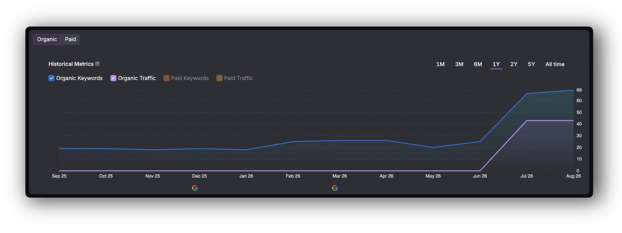 chart showing rapid growth in organic traffic quickly after website launch