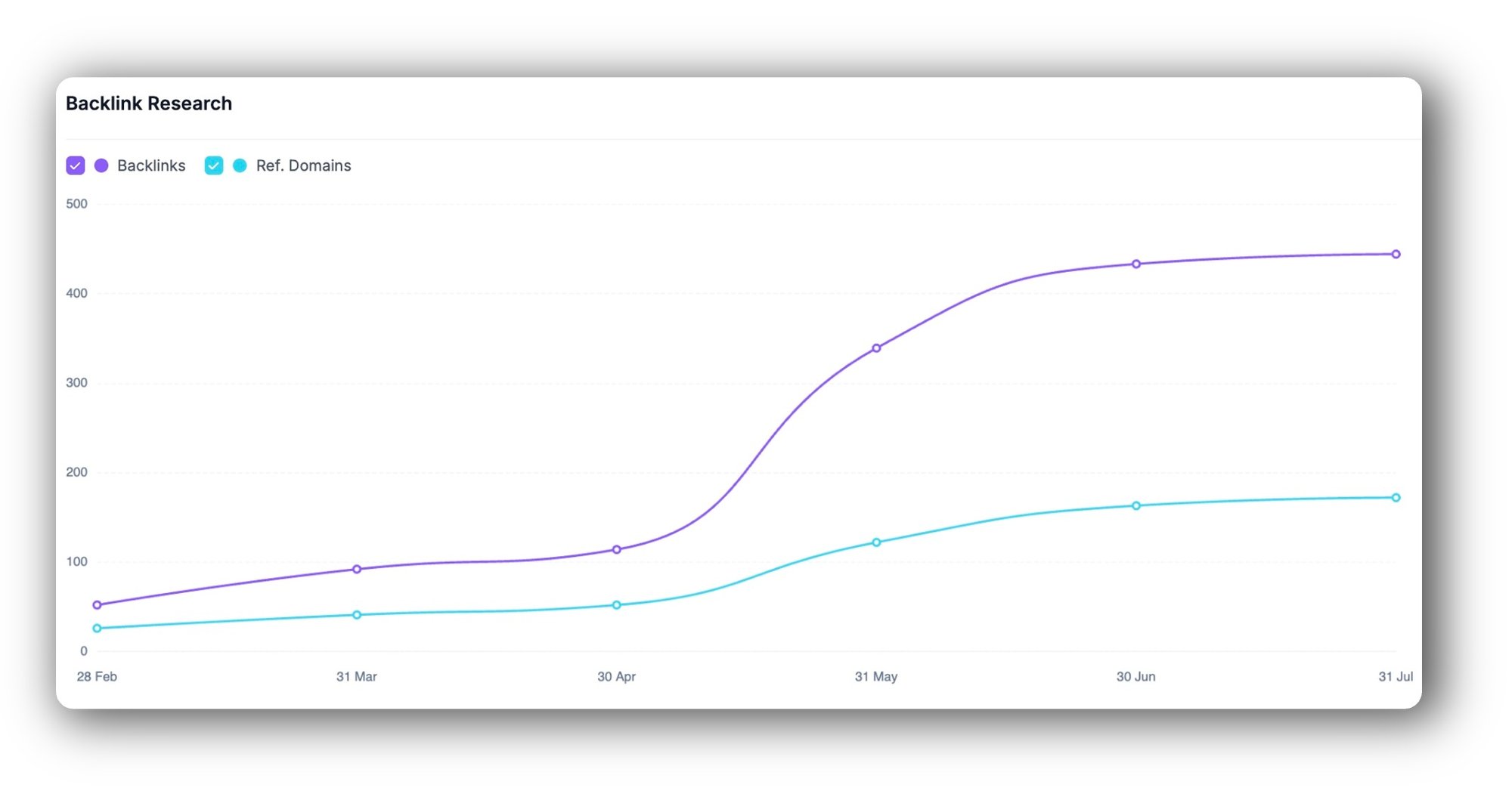 Chart showcasing significant growth in backlinks for PMA Group Chart showcasing significant growth in backlinks for PMA Group