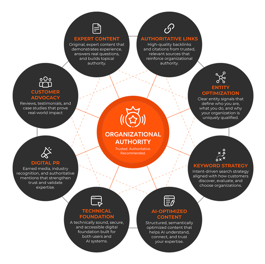 Diagram PMA Group Authority Engineering Framework