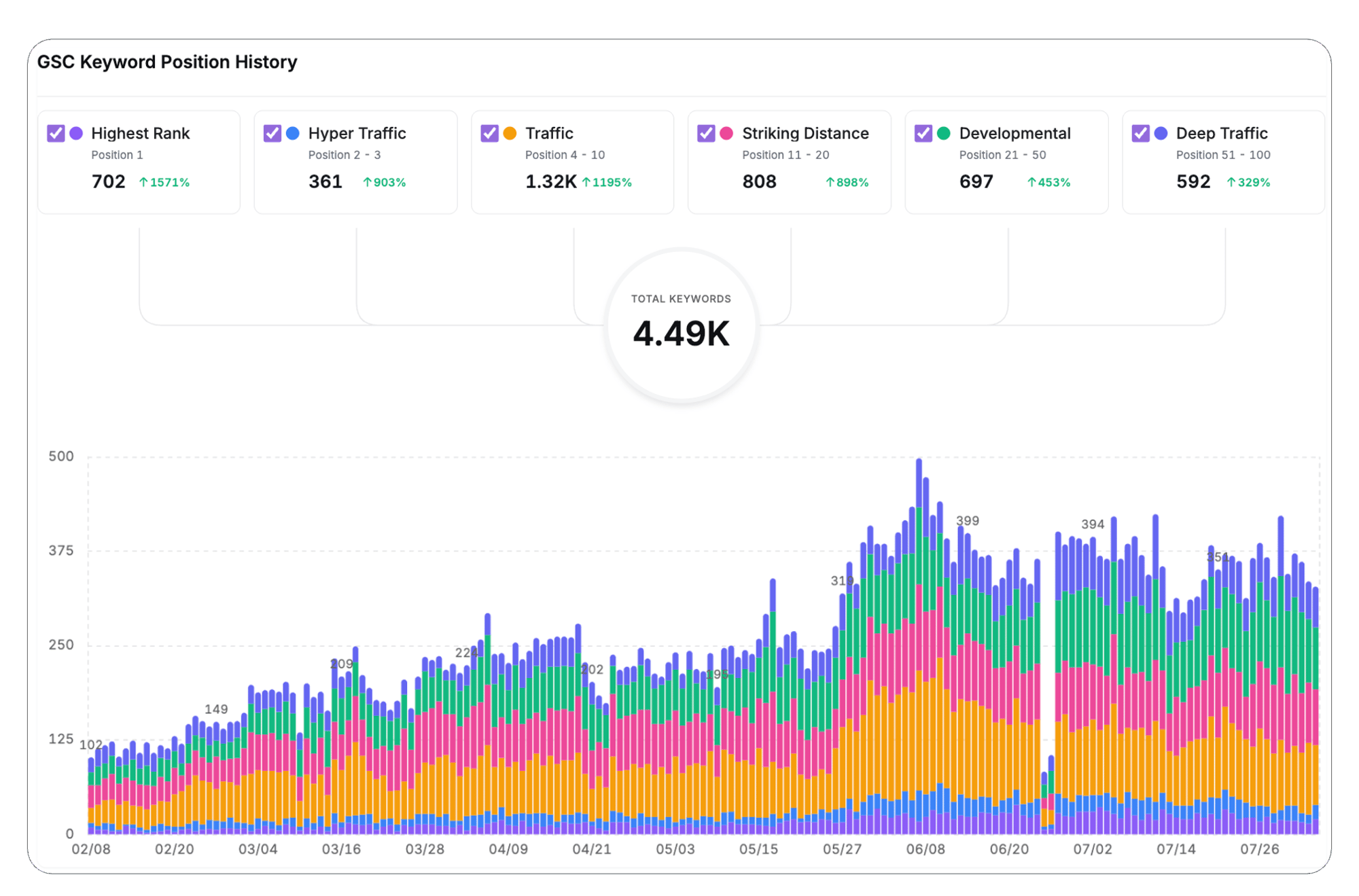 Graph showing accelerated growth of keyword rankings from in Google Search console Graph showing accelerated growth of keyword rankings from in Google Search console