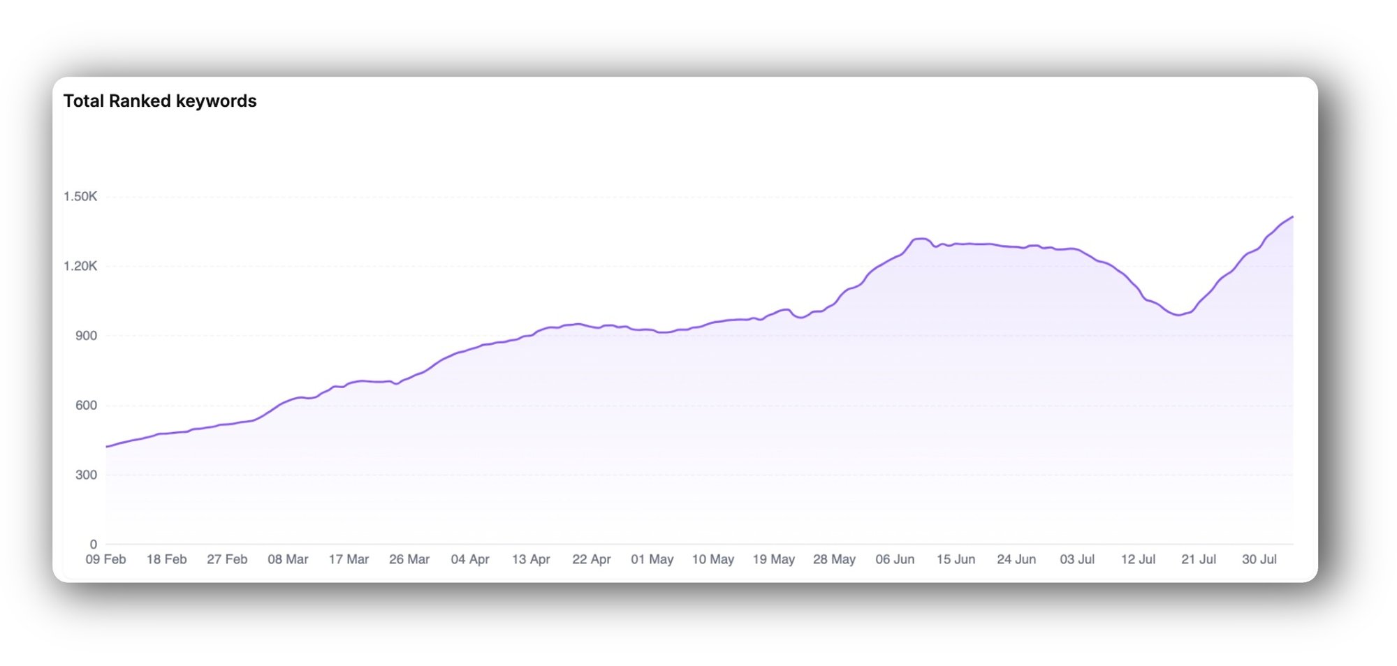Graph showing accelerated growth of keyword rankings growth from in Google Search console Graph showing accelerated growth of keyword rankings growth from in Google Search console