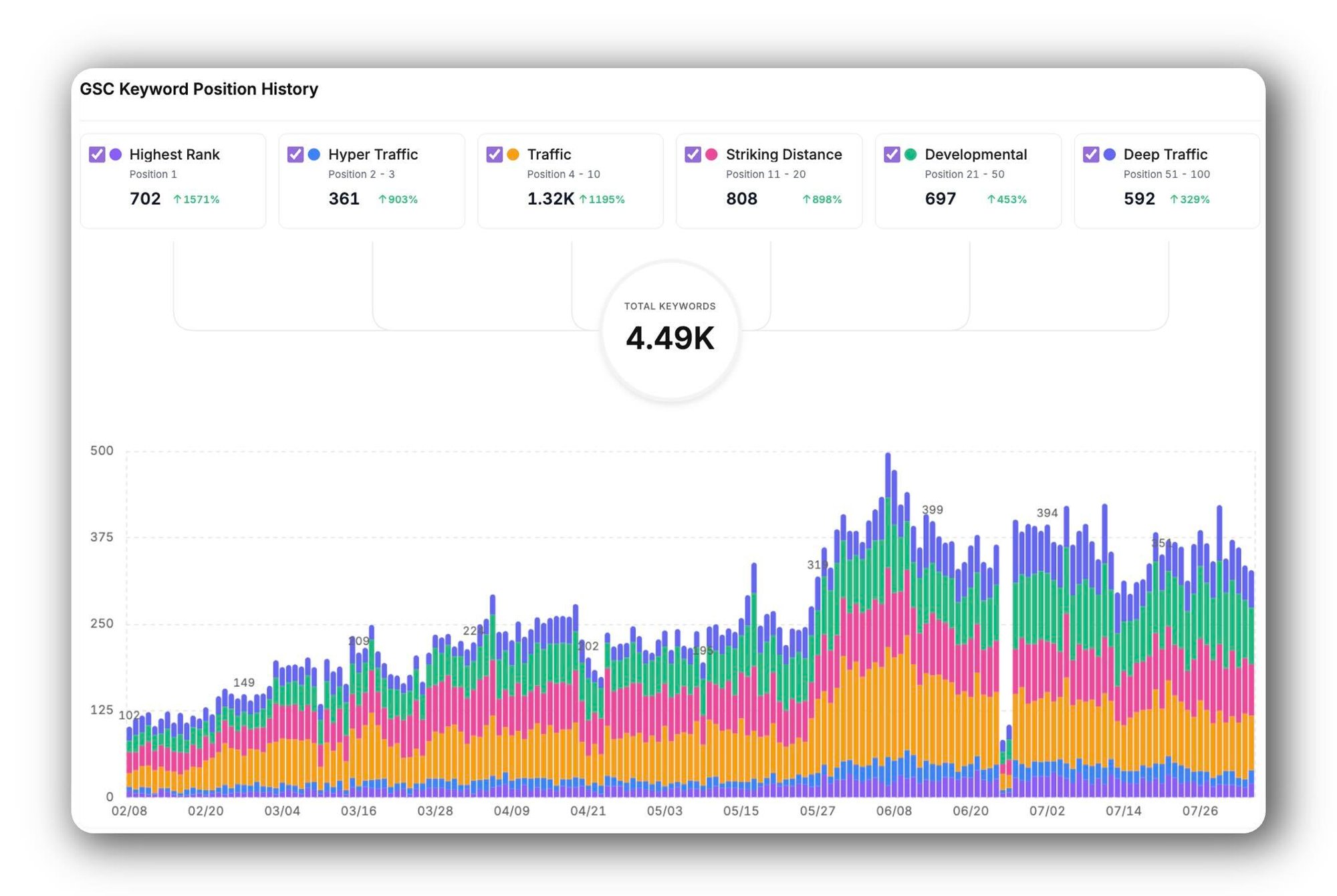 Graph showing accelerated growth of keyword rankings from in Google Search console Graph showing accelerated growth of keyword rankings from in Google Search console