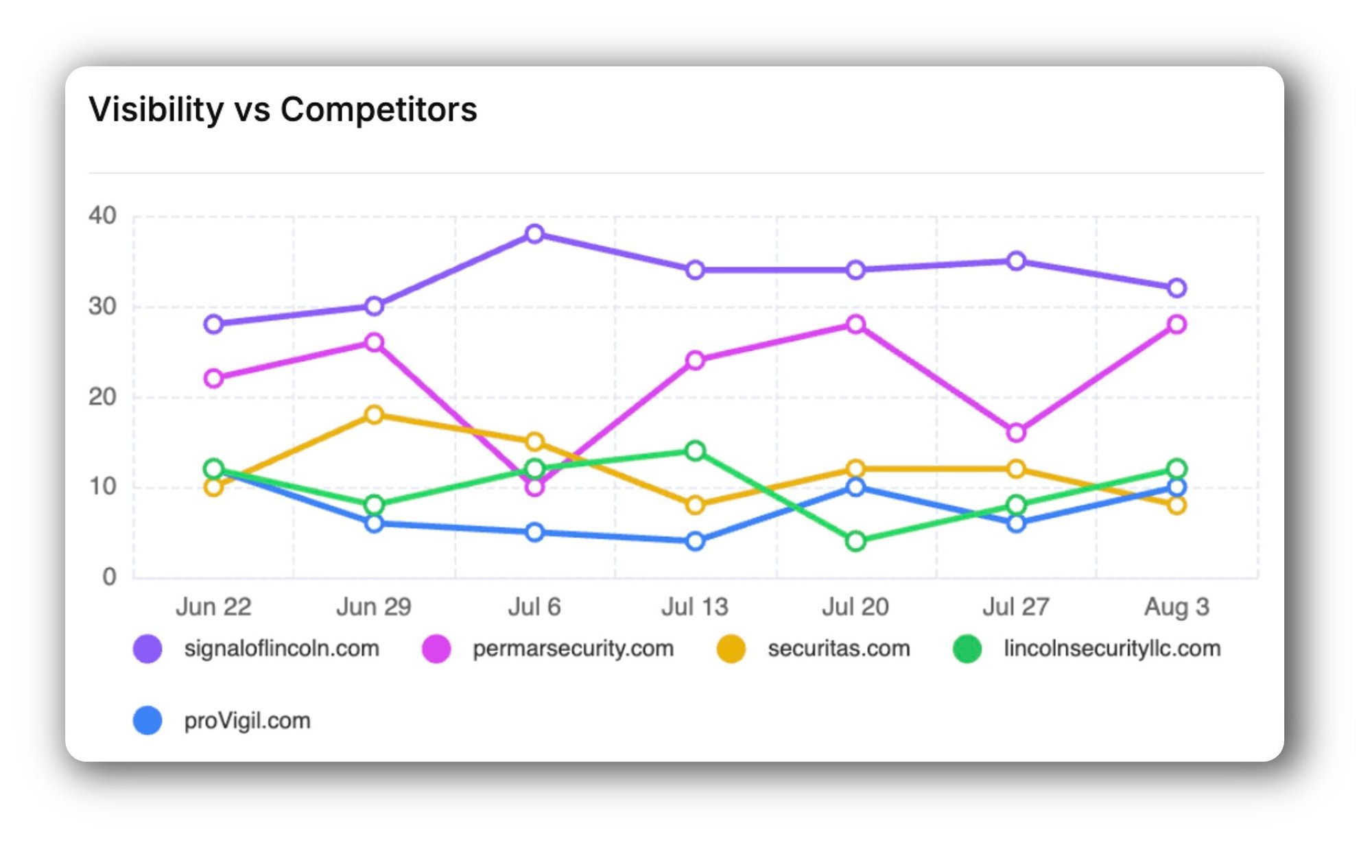 AI Visibility vs competitors AI Visibility vs competitors