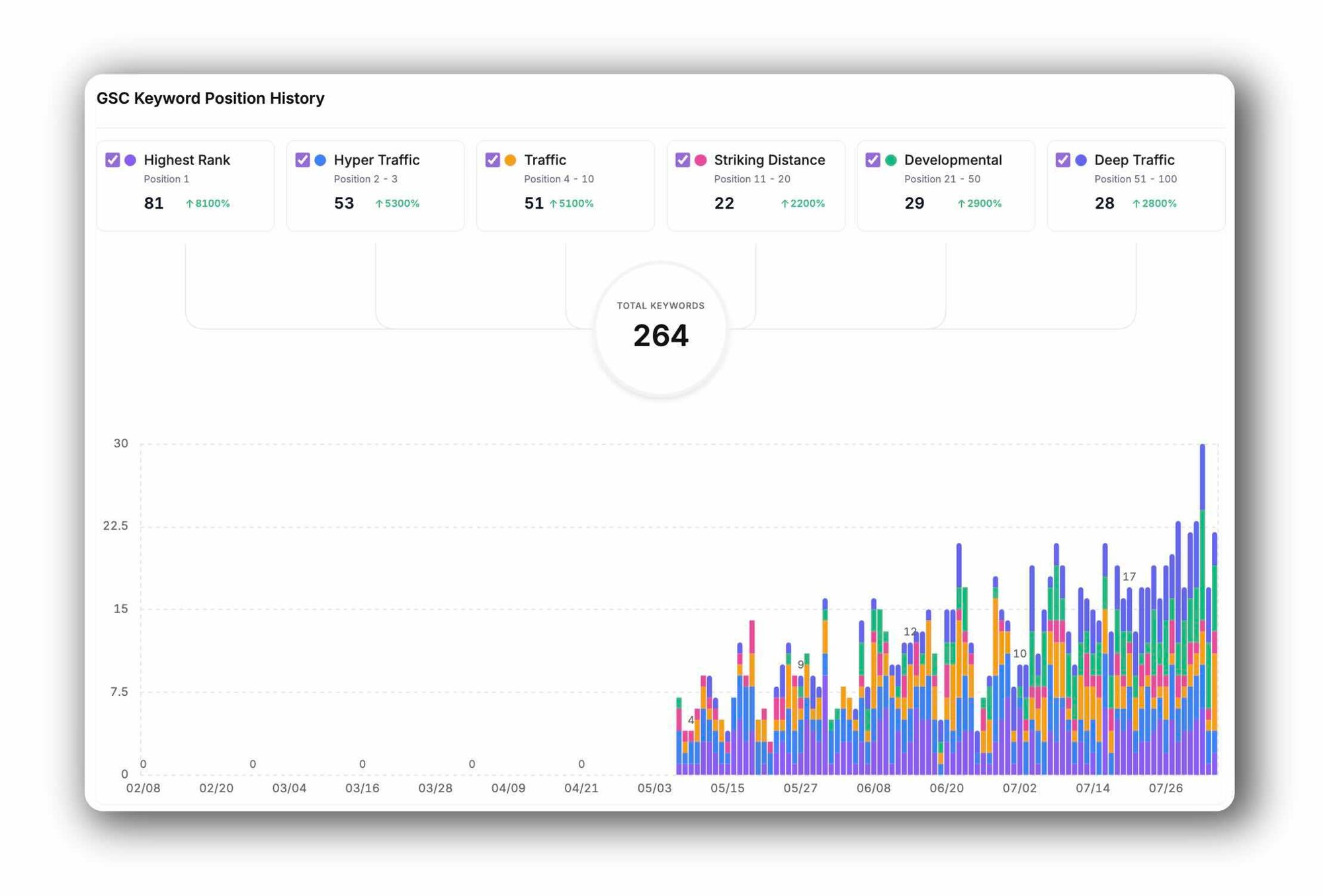 Graph showing accelerated growth of keyword rankings from initial website launch