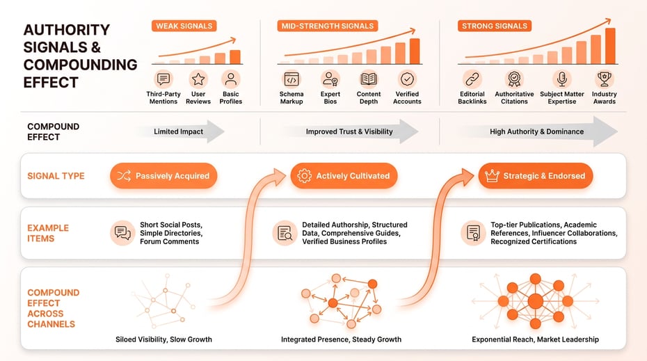 authority signals weak vs strong infographic