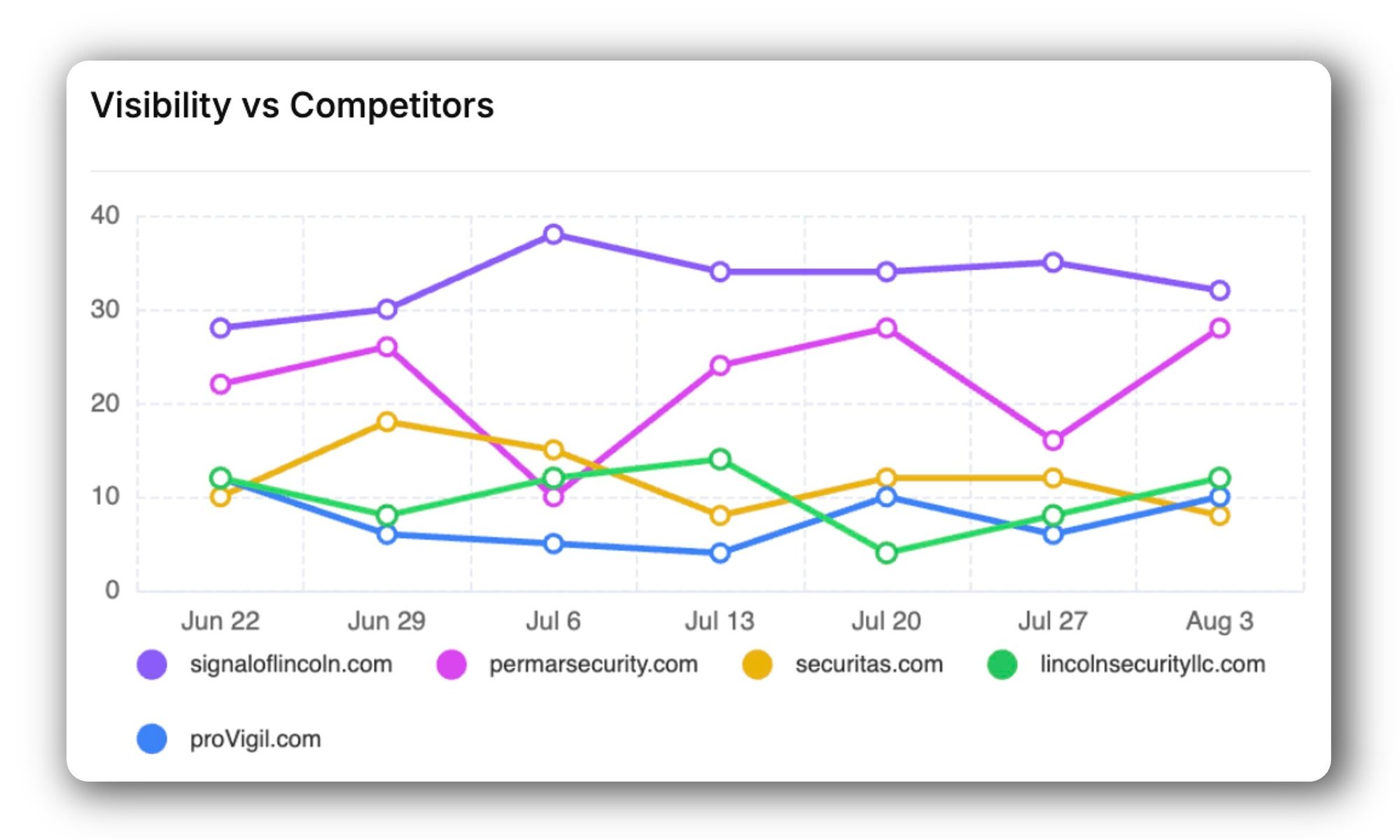 line chart showing Signal of Lincoln's AI visibility beating all existing market competitors line chart showing Signal of Lincoln's AI visibility beating all existing market competitors